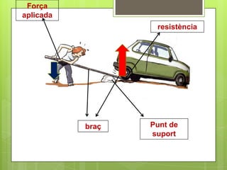 Força
aplicada
                   resistència




           braç   Punt de
                  suport
 