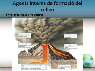 Estructura d’un volcà
Agents interns de formació del
relleu
 