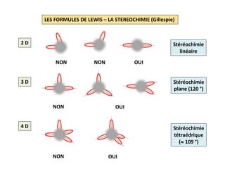 LES FORMULES DE LEWIS – LA STEREOCHIMIE (Gillespie)
2 D
NON NON
Stéréochimie
linéaire
OUI
4 D Stéréochimie
tétraédrique
( 109 °)
NON OUI
3 D
OUINON
Stéréochimie
plane (120 °)
 