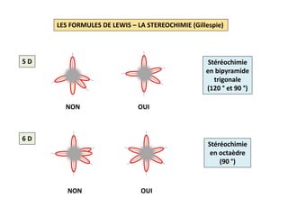 LES FORMULES DE LEWIS – LA STEREOCHIMIE (Gillespie)
Stéréochimie
en bipyramide
trigonale
(120 ° et 90 °)
5 D
NON OUI
6 D
NON OUI
Stéréochimie
en octaèdre
(90 °)
 