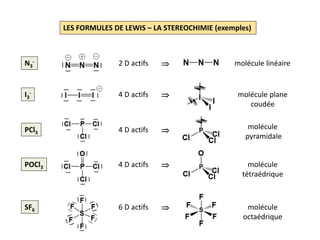 LES FORMULES DE LEWIS – LA STEREOCHIMIE (exemples)
N3
-
I3
-
2 D actifs  molécule linéaire
4 D actifs  molécule plane
coudée
PCl3 4 D actifs  molécule
pyramidale
POCl3 4 D actifs  molécule
tétraédrique
SF6 6 D actifs  molécule
octaédrique
 