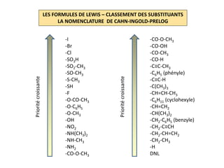 LES FORMULES DE LEWIS – CLASSEMENT DES SUBSTITUANTS
LA NOMENCLATURE DE CAHN-INGOLD-PRELOG
Prioritécroissante -I
-Br
-Cl
-SO3H
-SO2-CH3
-SO-CH3
-S-CH3
-SH
-F
-O-CO-CH3
-O-C6H5
-O-CH3
-OH
-NO2
-NH(CH3)2
-NH-CH3
-NH2
-CO-O-CH3
Prioritécroissante
-CO-O-CH3
-CO-OH
-CO-CH3
-CO-H
-C≡C-CH3
-C6H5 (phényle)
-C≡C-H
-C(CH3)3
-CH=CH-CH3
-C6H11 (cyclohexyle)
-CH=CH2
-CH(CH3)2
-CH2-C6H5 (benzyle)
-CH2-C≡CH
-CH2-CH=CH2
-CH2-CH3
-H
DNL
 
