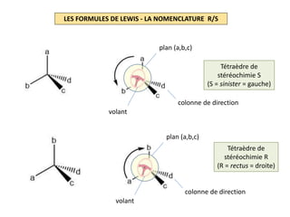 LES FORMULES DE LEWIS - LA NOMENCLATURE R/S
Tétraèdre de
stéréochimie S
(S = sinister = gauche)
plan (a,b,c)
colonne de direction
volant
Tétraèdre de
stéréochimie R
(R = rectus = droite)
plan (a,b,c)
colonne de direction
volant
 