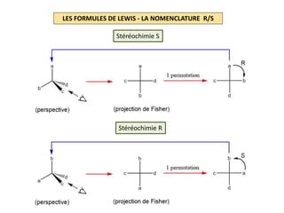 LES FORMULES DE LEWIS - LA NOMENCLATURE R/S
Stéréochimie S
Stéréochimie R
 