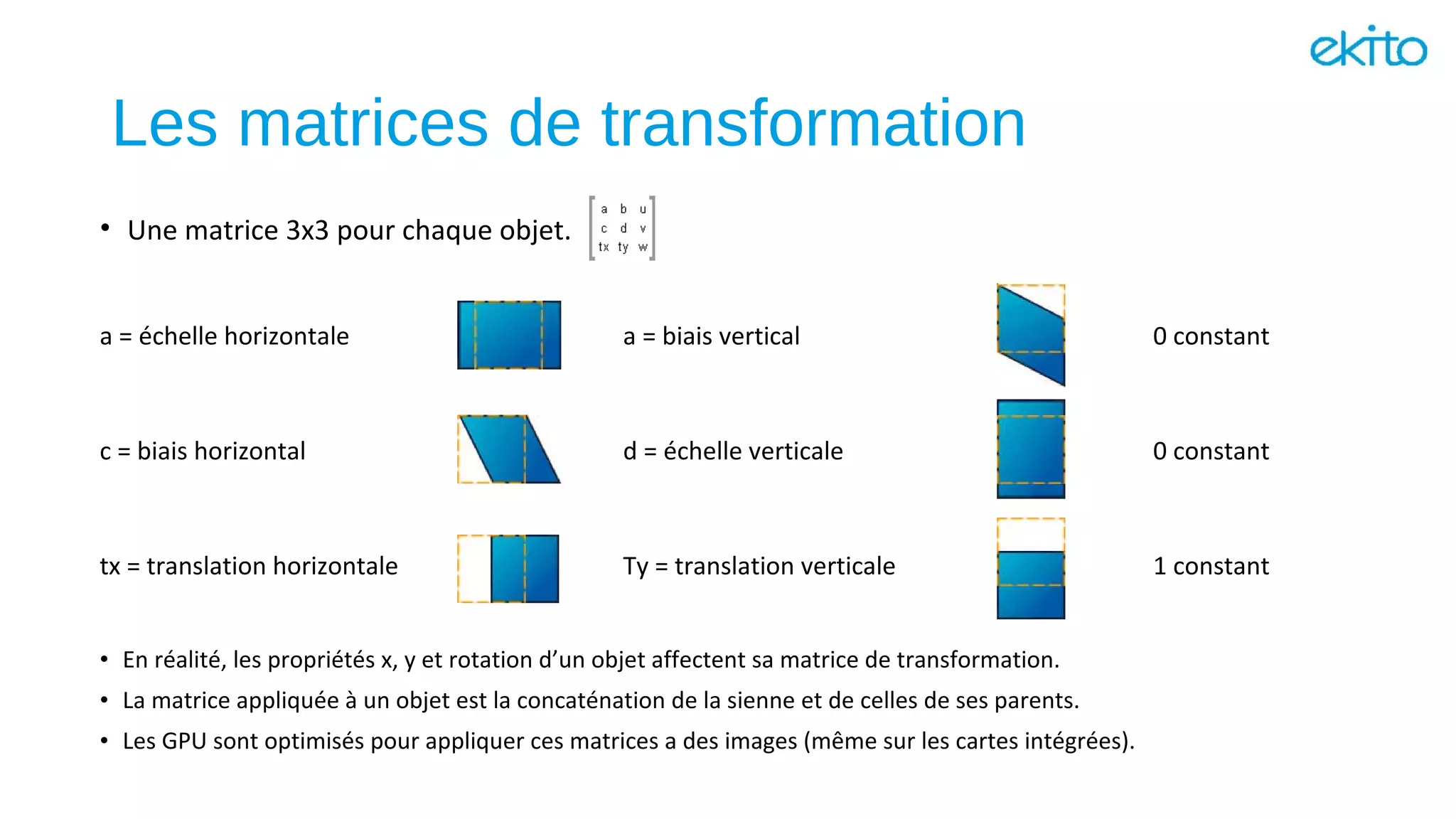 Les matrices de transformation
• Une matrice 3x3 pour chaque objet.
a = échelle horizontale a = biais vertical 0 constant
c = biais horizontal d = échelle verticale 0 constant
tx = translation horizontale Ty = translation verticale 1 constant
• En réalité, les propriétés x, y et rotation d’un objet affectent sa matrice de transformation.
• La matrice appliquée à un objet est la concaténation de la sienne et de celles de ses parents.
• Les GPU sont optimisés pour appliquer ces matrices a des images (même sur les cartes intégrées).
 