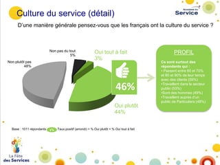 Culture du service (détail)
D’une manière générale pensez-vous que les français ont la culture du service ?

Non pas du tout
5%
Non plutôt pas
48%

Oui tout à fait
3%

46%
Oui plutôt
44%
Base : 1011 répondants

x%

Taux positif (arrondi) = % Oui plutôt + % Oui tout à fait

PROFIL
Ce sont surtout des
répondants qui :
• Passent entre 60 et 70%
et 80 et 90% de leur temps
avec des clients (59%)
•Travaillent dans le secteur
public (53%)
•Sont des hommes (49%)
•Travaillent auprès d’un
public de Particuliers (48%)

 