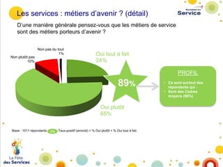 Les services : métiers d’avenir ? (détail)
D’une manière générale pensez-vous que les métiers de service
sont des métiers porteurs d’avenir ?
Non pas du tout
1%
Non plutôt pas
10%

Oui tout à fait
24%
PROFIL

89%
Oui plutôt
65%
Base : 1011 répondants

x%

Taux positif (arrondi) = % Oui plutôt + % Oui tout à fait

• Ce sont surtout des
répondants qui :
• Sont des Cadres
moyens (96%)

 