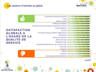 Les secteurs d’activités au global

Commerces et services de proximité
Loisirs
Beauté, bien-être
Distribution spécialisée

Commerces et services présents uniquement sur internet
Grande distribution

S AT I S FA C T I O N
GLOBALE A
L’ E G A R D D E L A
QUALITE DE
SERVICE

Tourisme
Fournisseurs d'accès à internet / téléphonie fixe
Restauration
Services à la personne
Services de santé
Téléphonie mobile
Distribution d'électricité, eau, gaz, courrier et colis
Automobile
Transports
Banque
Assurance
Services publics et administrations

 