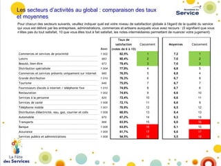 Les secteurs d’activités au global : comparaison des taux
et moyennes
Pour chacun des secteurs suivants, veuillez indiquer quel est votre niveau de satisfaction globale à l’égard de la qualité du service
qui vous est délivré par les entreprises, administrations, commerces et artisans auxquels vous avez recours : (0 signifiant que vous
n’êtes pas du tout satisfait, 10 que vous êtes tout à fait satisfait, les notes intermédiaires permettant de nuancer votre jugement)
Taux de
satisfaction

Classement

Moyennes

Classement

Bases

(notes de 6 à 10)

1 002

82,5%

1

7,2

1

Loisirs

983

80,4%

2

7,0

2

Beauté, bien-être

973

79,4%

3

7,0

3

1 004

77,9%

4

6,8

5

985

76,5%

5

6,8

4

1 010

76,3%

6

6,7

8

949

75,0%

7

6,7

7

Fournisseurs d'accès à internet / téléphonie fixe

1 010

74,8%

8

6,7

6

Restauration

1 002

74,6%

9

6,6

10

820

72,4%

10

6,6

11

Services de santé

1 006

72,1%

11

6,6

9

Téléphonie mobile

1 001

70,9%

12

6,5

12

Distribution d'électricité, eau, gaz, courrier et colis

1 009

68,9%

13

6,4

13

Automobile

970

67,2%

14

6,3

14

Transports

966

63,9%

15

6,0

16

Banque

1 008

63,8%

16

6,1

15

Assurance

1 005

61,7%

17

6,0

17

Services publics et administrations

1 008

54,5%

18

5,5

18

Commerces et services de proximité

Distribution spécialisée
Commerces et services présents uniquement sur internet
Grande distribution
Tourisme

Services à la personne

 