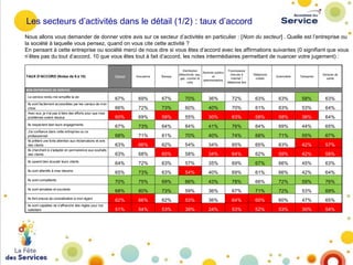 Les secteurs d’activités dans le détail (1/2) : taux d’accord
Nous allons vous demander de donner votre avis sur ce secteur d’activités en particulier : [Nom du secteur] . Quelle est l’entreprise ou
la société à laquelle vous pensez, quand on vous cite cette activité ?
En pensant à cette entreprise ou société merci de nous dire si vous êtes d’accord avec les affirmations suivantes (0 signifiant que vous
n’êtes pas du tout d’accord, 10 que vous êtes tout à fait d’accord, les notes intermédiaires permettant de nuancer votre jugement) :

TAUX D'ACCORD (Notes de 6 à 10)

Distribution
Services publics
d'électricité, eau,
et
gaz, courrier et
administrations
colis

Fournisseurs
d'accès à
internet /
téléphonie fixe

Téléphonie
mobile

Automobile

Transports

Services de
santé

36%

72%

63%

63%

58%

63%

60%

40%

70%

61%

63%

53%

64%

58%

55%

30%

63%

58%

58%

36%

64%

73%

64%

64%

41%

76%

64%

69%

44%

65%

68%

71%

61%

70%

40%

74%

68%

71%

55%

67%

63%

66%

62%

54%

34%

65%

65%

63%

42%

57%

Global

Assurance

Banque

67%

69%

67%

70%

66%

72%

73%

60%

69%

67%

MON EXPERIENCE DE SERVICE

Le service rendu me simplifie la vie
Ils sont facilement accessibles par les canaux de mon
choix
Avec eux, je n'ai pas à faire des efforts pour que mes
problèmes soient résolus
Ils respectent bien leurs engagements
J'ai confiance dans cette entreprise ou ce
professionnel
Ils prêtent une forte attention aux réclamations et avis
des clients
Ils cherchent à s'adapter en permanence aux souhaits
des clients

63%

68%

60%

58%

34%

64%

62%

59%

42%

58%

Ils savent bien écouter leurs clients

64%

72%

63%

57%

35%

69%

67%

66%

45%

63%

Ils sont attentifs à mes besoins

65%

73%

63%

54%

40%

69%

61%

66%

42%

64%

Ils sont compétents

70%

75%

69%

66%

43%

78%

66%

72%

59%

76%

Ils sont aimables et souriants

68%

80%

73%

59%

36%

67%

71%

72%

53%

69%

Ils font preuve de considération à mon égard

62%

66%

62%

53%

36%

64%

60%

60%

47%

65%

51%

54%

53%

39%

24%

53%

52%

53%

30%

54%

Ils sont capables de s'affranchir des règles pour me
satisfaire

 