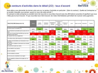 Les secteurs d’activités dans le détail (2/2) : taux d’accord
Nous allons vous demander de donner votre avis sur ce secteur d’activités en particulier : [Nom du secteur] . Quelle est l’entreprise ou
la société à laquelle vous pensez, quand on vous cite cette activité ?
En pensant à cette entreprise ou société merci de nous dire si vous êtes d’accord avec les affirmations suivantes (0 signifiant que vous
n’êtes pas du tout d’accord, 10 que vous êtes tout à fait d’accord, les notes intermédiaires permettant de nuancer votre jugement) :

Global

Grande
distribution

Distribution
spécialisée

Commerces et
services de
proximité

Commerces et
services
présents
uniquement sur
internet

Services à la
personne

Loisirs

Beauté, bien-être

Restauration

Tourisme

67%

79%

73%

75%

84%

59%

68%

76%

73%

69%

66%

73%

73%

67%

76%

59%

73%

75%

65%

68%

60%

63%

67%

66%

76%

58%

62%

75%

67%

58%

67%

75%

75%

76%

80%

57%

76%

79%

71%

62%

68%

72%

76%

75%

81%

56%

71%

80%

70%

66%

63%

71%

72%

73%

75%

58%

64%

77%

70%

64%

63%

73%

68%

76%

80%

57%

69%

76%

74%

65%

64%

73%

70%

71%

71%

61%

65%

79%

72%

63%

65%

73%

70%

73%

74%

59%

68%

79%

71%

70%

70%

78%

73%

78%

82%

59%

73%

82%

72%

68%

68%

77%

75%

79%

62%

60%

75%

81%

74%

66%

62%

TAUX D'ACCORD (Notes de 6 à 10)

64%

66%

74%

66%

56%

64%

77%

69%

61%

51%

55%

57%

60%

58%

53%

52%

70%

58%

53%

MON EXPERIENCE DE SERVICE

Le service rendu me simplifie la vie
Ils sont facilement accessibles par les canaux de mon
choix
Avec eux, je n'ai pas à faire des efforts pour que mes
problèmes soient résolus
Ils respectent bien leurs engagements
J'ai confiance dans cette entreprise ou ce professionnel
Ils prêtent une forte attention aux réclamations et avis
des clients
Ils cherchent à s'adapter en permanence aux souhaits
des clients
Ils savent bien écouter leurs clients
Ils sont attentifs à mes besoins
Ils sont compétents
Ils sont aimables et souriants
Ils font preuve de considération à mon égard
Ils sont capables de s'affranchir des règles pour me
satisfaire

 