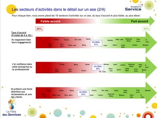 Les secteurs d’activités dans le détail sur un axe (2/4)
Pour chaque item, nous avons placé les 18 secteurs d’activités sur un axe, du taux d’accord le plus faible, au plus élevé :

Faible accord

Fort accord
85%

20%
Taux d’accord
(% notes de 6 à 10) :
Ils respectent bien
leurs engagements

Transp.
Serv.
publ.

J’ai confiance dans
cette entreprise ou
ce professionnel

Ils prêtent une forte
attention aux
réclamations et avis
des clients

Tél. mob.

Touris.
Serv.
pers.

Elect. eau

Transp.
Serv.
pers.

Serv.
publ.

Transp.
Serv.
publ.

Banq.

Santé
Elect. eau

Banq.
Serv. pers.

Santé

Banq.

Assur.

Auto

Restau.

Santé

GLOBAL
68%

Touris.

GLOBAL
63%

Distr. spé.

Restau.

GLOBAL
67%

Tél. mob.

Touris.
Auto

Grde
distr.

Auto

Loisirs

Elect
. eau

Tél. mob.
Loisirs

Internet
&fixe

Internet
&fixe

Assur.

Assur.

Com.
prox.
Loisirs

Beauté

Internet
Distr. E&fixe
spé.
com.
Grde
Com.
Beaut
distr.
prox.
é

Com.
prox.

Grde
distr.
Restau.

Ecom.

Distr.
spé.

Beauté
Ecom.

 
