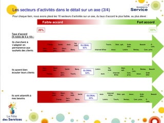 Les secteurs d’activités dans le détail sur un axe (3/4)
Pour chaque item, nous avons placé les 18 secteurs d’activités sur un axe, du taux d’accord le plus faible, au plus élevé :

Faible accord

Fort accord
85%

20%
Taux d’accord
(% notes de 6 à 10) :
Ils cherchent à
s'adapter en
permanence aux
souhaits des clients

Ils savent bien
écouter leurs clients

Ils sont attentifs à
mes besoins

Transp.

Santé

Serv.
publ.

Serv.
pers.

Serv.
publ.

Elect.
eau

Auto

Elect.
eau

Tél.
mob.
Banq.

Santé

Banq.

Serv.
pers.

Transp.

Serv.
publ.

GLOBAL
63%

Touris.

Elect.
eau

Tél.
mob.

Transp.

Serv.
pers.

Santé
Banq.

Touris.
Internet &fixe

GLOBAL
64%

GLOBAL
65%

Assur.

Tél.
mob
.

Loisirs
Auto

Auto

Distr. spé.

Loisirs

Internet
&fixe

Com.
prox.

Distr. spé.

Touris.

Beauté
Restau.

Distr.
spé.

Internet
&fixe

Loisirs

Grde
distr.

Ecom.

Restau.

Com. prox.

Restau.
Assur.

Assur.

Ecom.

Beauté

Grde
distr
.

Grde
distr.

Com. prox.

Beauté
Ecom.

 