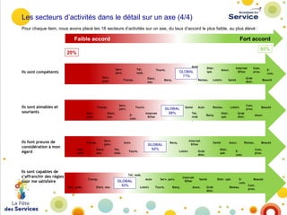 Les secteurs d’activités dans le détail sur un axe (4/4)
Pour chaque item, nous avons placé les 18 secteurs d’activités sur un axe, du taux d’accord le plus faible, au plus élevé :

Faible accord

Fort accord
85%

20%

Serv.
pers.

Ils sont compétents
Serv.
publ.

Ils sont aimables et
souriants

Ils font preuve de
considération à mon
égard

Serv.
pers.

Elect.
eau

Transp.
Serv.
publ.

Ils sont capables de
s’affranchir des règles
pour me satisfaire

Serv.
pers.

Elect.
eau

Auto
Tél.
mob.

GLOBAL
62%

Touris.

Serv. publ.

Elect. eau

GLOBAL
52%

Auto
Loisirs

Auto

Restau.

Loisirs

Banq.

Santé

Internet
&fixe

Santé

Assur.

Grde
distr.

Com.
prox.

Loisirs
Grde
distr.

Assur.

Distr.
spé.

Grde
distr.

Com.
prox.

Ecom.

Distr. spé.

Ecom.

Grde
distr.

Santé

Distr.
spé.

Banq.

Internet
&fixe

Serv. pers.
Touris.

Loisirs

Tél.
mob
.

Banq.

Tél. mob.
Transp.

Santé

Internet
&fixe

Assur.

Restau.

GLOBAL
68%

Internet
&fixe

Distr.
spé.

GLOBAL
71%

Banq.

Touris.
Ecom.

Auto

Touris.
Elect.
eau

Transp.

Transp.
Serv.
publ.

Tél.
mob.

Restau.

Beauté

Beauté
Assur.

Beauté
Com.
prox.

EBeauté
com.
Com.
Restau.
prox.

 