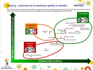 Mapping : croisement de la satisfaction globale et détaillée
Nous avons croisé, pour chaque secteur d’activité : la moyenne de la note de satisfaction globale et la moyenne des 13 items mesurés dans le détail.
Cela permet de mesurer les écarts éventuels entre l’affectif (satisfaction globale) et le raisonné (satisfaction détaillée) :

MOYENNE DE LA SATISFACTION DETAILLEE

Les adorés

Beauté, bien-être
Commerces et services présents
uniquement sur internet

Les amours
niées

Commerces et
services de proximité

Grande distribution
Assurance

Restauration
Banque

Loisirs

Tourisme
FAI / téléphonie fixe

Automobile

Distribution spécialisée

Services de santé
Téléphonie mobile
Services à la personne

Les malaimés

Distribution d'électricité,
eau, gaz, courrier et colis

Transports

Services publics et administrations

SATISFACTION GLOBALE

 