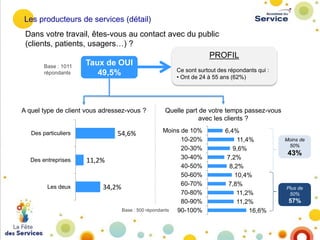 Les producteurs de services (détail)
Dans votre travail, êtes-vous au contact avec du public
(clients, patients, usagers…) ?
PROFIL
Taux de OUI
Base : 1011
Ce sont surtout des répondants qui :
répondants
49,5%
• Ont de 24 à 55 ans (62%)

A quel type de client vous adressez-vous ?

Des particuliers

Des entreprises

Les deux

Quelle part de votre temps passez-vous
avec les clients ?

Moins de 10%
10-20%
20-30%
30-40%
11,2%
40-50%
50-60%
60-70%
34,2%
70-80%
80-90%
Base : 500 répondants
90-100%

54,6%

6,4%
11,4%
9,6%
7,2%
8,2%
10,4%
7,8%
11,2%
11,2%
16,6%

Moins de
50%

43%

Plus de
50%

57%

 