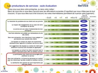 Les producteurs de services : auto évaluation
Diriez-vous que dans votre entreprise, ou dans votre métier :
Merci de nous dire si vous êtes d’accord avec les affirmations suivantes (0 signifiant que vous n’êtes pas du tout
d’accord, 10 que vous êtes tout à fait d’accord, les notes intermédiaires permettant de nuancer votre jugement) :
0à5

6

La résolution du problème de nos clients est une priorité

11% 8%

12%

Le respect des engagements est au cœur de notre
conception du service

11% 9%

14%

Le service est une valeur fondamentale de mon
entreprise

11% 8%

14%

Une forte attention est prêtée aux réclamations et avis
des clients

12% 8%

7

Dans mon entreprise, nous cherchons à nous adapter en
permanence aux souhaits des clients

14%

15%

Les suggestions des équipes au contact du client pour
améliorer le service sont écoutées et appliquées

18%

11%

19%

8,0

89%

7,9

88%

7,9

42%

20%

13%

89%

86%

7,7

83%

7,4

49%

21%

17%

8,0

42%

18%

Les équipes au contact du client ont l'autonomie
nécessaire pour apporter le meilleur service au client

89%

48%

25%

14%

9 à 10

43%

21%

16%

9%

8

Taux de
MOYENNES
satisfaction
( Notes de 6 à 10)

20%

35%

22%

30%

82%

7,3

29%

80%

7,2

Les équipes au contact du client recoivent tout le
support nécessaire pour offrir le meilleur service

20%

12%

16%

22%

La participation des clients est encouragée pour
améliorer le service

21%

13%

17%

18%

32%

79%

7,2

Dans mon entreprise, on forme les personnes en contact
avec les clients pour qu'elles rendent le meilleur service

22%

11%

16%

18%

33%

78%

7,1

32%

76%

7,1

La satisfaction des salariés est aussi importante que
celle des clients

24%

10%

18%

16%

 
