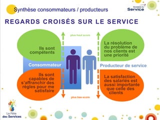 Synthèse consommateurs / producteurs

R E G A R D S C R O I S É S S U R L E S E RV I C E
plus haut score

La résolution
du problème de
nos clients est
une priorité

Ils sont
compétents
Consommateur

Producteur de service

Ils sont
capables de
s’affranchir des
règles pour me
satisfaire

La satisfaction
des salariés est
aussi importante
que celle des
clients
plus bas score

 