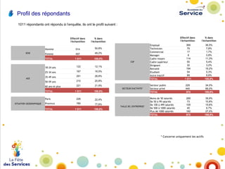 Profil des répondants
1011 répondants ont répondu à l’enquête, ils ont le profil suivant :

Effectif dans
l'échantillon
Homme

514

50,8%

Femme

497

49,2%

TOTAL

SEXE

1 011

Effectif dans
l'échantillon

100,0%
CSP

18-24 ans

122

12,1%

25-34 ans

167

16,5%

35-49 ans

291

28,8%

50-59 ans

210

20,8%

60 ans et plus

AGE

221

21,9%

TOTAL

SECTEUR D'ACTIVITE*

1 011

100,0%

Paris
SITUATION GEOGRAPHIQUE

% dans
l'échantillon

Employé
Technicien
Commercial
Manager
Cadre moyen
Cadre supérieur
Dirigeant
Retraité
Etudiant
Autre inactif
TOTAL

369
79
17
8
114
55
32
194
54
89
1 011

36,5%
7,8%
1,7%
0,8%
11,3%
5,4%
3,2%
19,2%
5,3%
8,8%
100,0%

Secteur public
Secteur privé
TOTAL

229
445
674

34,0%
66,0%
100,0%

Moins de 50 salariés
De 50 à 99 salariés
De 100 à 499 salariés
De 500 à 1000 salariés
Plus de 1000 salariés
TOTAL

269
73
105
45
182
674

39,9%
10,8%
15,6%
6,7%
27,0%
100,0%

% dans
l'échantillon

226

22,4%

Province

785

77,6%

1 011

100,0%

TOTAL

TAILLE DE L'ENTREPRISE*

* Concerne uniquement les actifs

 