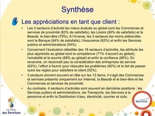Synthèse
Les appréciations en tant que client :
•

•

•

•

Les 3 secteurs d’activité les mieux évalués au global sont les Commerces et
services de proximité (83% de satisfaits), les Loisirs (80% de satisfaits) et la
Beauté, le bien-être (79%). A l’inverse, les 3 secteurs les moins plébiscités
sont la Banque (64% de satisfaits), l’Assurance (62%) et enfin les Services
publics et administrations (54%).
Concernant l’évaluation détaillée des 18 secteurs d’activités, les attributs les
plus appréciés au global sont la compétence (71% d’accord au global),
l’amabilité et le sourire (68% au global) et enfin la confiance (68%). En
revanche, on reconnaît peu la considération des entreprises de service
(62%), l’effort à fournir pour résoudre les problèmes (60%) et le fait de passer
outre les règles pour satisfaire le client (52%).
3 secteurs arrivent souvent en tête sur les 13 items, il s’agit des Commerces
et services présents uniquement sur Internet, la Beauté et le bien-être et les
Commerces et services de proximité.
Au contraire, 4 secteurs d’activités sont souvent en dernières positions : les
Services publics et administrations, les Transports, les Services à la
personne et enfin la Distribution d’eau, électricité, courrier et colis.

 