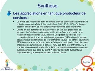 Synthèse
Les appréciations en tant que producteur de
services :
•

•

La moitié des répondants sont en contact avec du public dans leur travail. Ils
ont principalement affaire à des particuliers (55%). Enfin, 57% d’entre eux
passent plus de 50% de leur temps avec des clients dans leur travail.
Quand on leur demande de s’auto-évaluer en tant que producteur de
services, ils s’attribuent principalement le fait de faire une priorité de la
résolution des problèmes (89% d’accord), de placer au cœur de leur
conception du service le respect des engagements (89%) et que le service
est une valeur fondamentale de leur entreprise (89%). Par contre, seulement
79% d’entre eux sont d’accord avec le fait que la participation des clients est
encouragée pour améliorer le service, 78% que dans leur entreprise, il y a
une formation de service adaptée et 76% que la satisfaction des salariés est
aussi importante que celle du client. A noter qu’ils s’auto-évaluent plus
favorablement que lorsqu’ils sont eux-mêmes clients.

 
