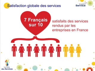 Satisfaction globale des services

7 Français
sur 10

satisfaits des services
rendus par les
entreprises en France

 
