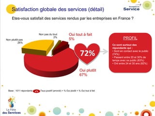 Satisfaction globale des services (détail)
Etes-vous satisfait des services rendus par les entreprises en France ?

Non pas du tout
2%
Non plutôt pas
26%

Oui tout à fait
5%

72%
Oui plutôt
67%

Base : 1011 répondants

x%

Taux positif (arrondi) = % Oui plutôt + % Oui tout à fait

PROFIL
Ce sont surtout des
répondants qui :
• Sont en contact avec le public
(74%)
• Passent entre 20 et 30% de
temps avec ce public (83%)
• Ont entre 24 et 30 ans (82%)

 