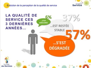 Evolution de la perception de la qualité de service

LA QUALITÉ DE
S E RV I C E C E S
3 DERNIÈRES
ANNÉES…

6%

…S’EST
AMÉLIORÉE

37%

…EST RESTÉE
STABLE

57%

…S’EST
DÉGRADÉE

 