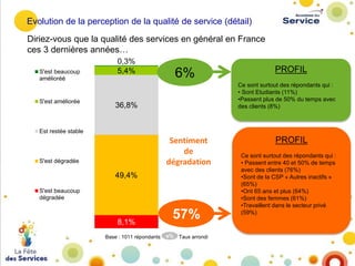 Evolution de la perception de la qualité de service (détail)
Diriez-vous que la qualité des services en général en France
ces 3 dernières années…
S'est beaucoup
amélioréé

S'est améliorée

0,3%
5,4%

6%

PROFIL
Ce sont surtout des répondants qui :
• Sont Etudiants (11%)
•Passent plus de 50% du temps avec
des clients (8%)

36,8%

Est restée stable

Sentiment
de
dégradation

S'est dégradée

49,4%
S'est beaucoup
dégradée

8,1%
Base : 1011 répondants

57%
x%

Taux arrondi

PROFIL
Ce sont surtout des répondants qui :
• Passent entre 40 et 50% de temps
avec des clients (76%)
•Sont de la CSP « Autres inactifs »
(65%)
•Ont 65 ans et plus (64%)
•Sont des femmes (61%)
•Travaillent dans le secteur privé
(59%)

 