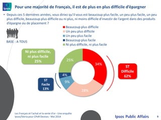 Pour une majorité de Français, il est de plus en plus difficile d’épargner 
• Depuis ces 5 dernières années, vous diriez q...