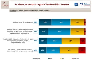 Le niveau de crainte à l'égard d'incidents liés à Internet

            Question : Sur Internet, craignez-vous chacun des incidents suivants ?




                Une usurpation de votre identité 68%                   28%                       40%                   29%            3%



       Un litige avec un e-marchand (produit non
       conforme ou défectueux, livraison tardive, 68%               20%                        48%                     29%            3%
            prélèvement plus important, etc.)


Une atteinte à la réputation d’un membre de votre
       famille (insultes, calomnies, photos       49%              18%                   31%                39%                 12%
             compromettantes, etc.)



        Une atteinte à votre réputation (insultes,
       calomnies, photos compromettantes, etc.) 45%
                                                                   17%               28%                   40%                  15%




                                                       Beaucoup                  Assez               Peu          Pas du tout
 