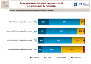 La perception de son propre comportement
                           face aux risques du numérique
     Question : Vous personnellement, vous considérez-vous comme un internaute… ?




    Vigilant face aux risques du numérique 90%               23%                                67%                   9% 1%




Responsable face aux risques du numérique 84%              17%                            67%                      14% 2%




 Bien informé sur les risques du numérique 73%             14%                      59%                       25%         2%




 Vulnérable face aux risques du numérique 50%          8%                   42%                       46%                 4%




                                        Oui, tout à fait           Oui, plutôt      Non, plutôt pas    Non, pas du tout


                                                                                                                               12
 