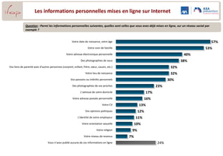 Les informations personnelles mises en ligne sur Internet

              Question : Parmi les informations personnelles suivantes, quelles sont celles que vous avez déjà mises en ligne, sur un réseau social par
              exemple ?


                                                      Votre date de naissance, votre âge                                                                  57%
                                                                    Votre nom de famille                                                            53%
                                                 Votre adresse électronique personnelle                                            40%
                                                              Des photographies de vous                                          38%
Vos liens de parenté avec d’autres personnes (conjoint, enfant, frère, sœur, cousin, etc.)                                32%
                                                                  Votre lieu de naissance                                 32%
                                                     Vos passions ou intérêts personnels                               30%
                                                      Des photographies de vos proches                         23%
                                                              L’adresse de votre domicile                17%
                                                       Votre adresse postale personnelle                16%
                                                                                Votre CV            13%
                                                                  Vos opinions politiques          12%
                                                           L'identité de votre employeur          11%
                                                               Votre orientation sexuelle         10%
                                                                            Votre religion    9%
                                                                 Votre niveau de revenus     7%
                                 Vous n’avez publié aucune de ces informations en ligne                         24%

                                                                                                                                                            13
 