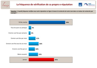 La fréquence de vérification de sa propre e-réputation

        Question : A quelle fréquence vérifiez-vous votre réputation en ligne à travers la recherche de votre nom dans un moteur de recherche par
        exemple ?




                    TOTAL Vérifie                                                                  59%


       Tous les jours ou presque          4%


    Environ une fois par semaine         3%


       Environ une fois par mois                  11%


Environ une fois tous les six mois                      16%


          Environ une fois par an               10%


                  Moins souvent                       15%


                           Jamais                                                41%


                                                                                                                                                    14
 