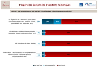 L'expérience personnelle d'incidents numériques

           Question : Vous personnellement, avez-vous déjà été confronté aux situations suivantes sur Internet ?




       Un litige avec un e-marchand (produit non
       conforme ou défectueux, livraison tardive, 39%                   24%              15%                       61%
            prélèvement plus important, etc.)




        Une atteinte à votre réputation (insultes,
       calomnies, photos compromettantes, etc.)       7%         4%3%                                    93%




                 Une usurpation de votre identité     7%         4%3%                                    93%




Une atteinte à la réputation d’un membre de votre
       famille (insultes, calomnies, photos           6%         4%2%                                    94%
             compromettantes, etc.)




                                                 Oui, une fois     Oui, plusieurs fois     Non, jamais
                                                                                                                         16
 