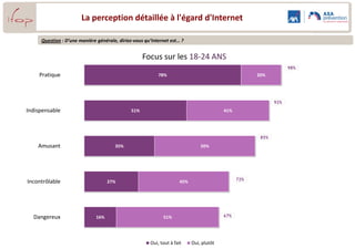 L'âge à partir duquel il est raisonnable de laisser un enfant
                                 ouvrir un compte sur un réseau social

            Question : Selon vous, à partir de quel âge est-il raisonnable qu’un enfant ouvre un compte sur un réseau social ?




                                                                                                                             Age moyen :
Moins de 13 ans                                        10%                                                                     15 ans


         13 ans               3%                                                  25%      ▲ Parents : 30%
                                                                                           ▲ 18-24 ans : 29%

         14 ans                                               12%


         15 ans                                                                                   22%


         16 ans                                                                                              25%


         17 ans               3%                                                                                             53%

 Plus de 17 ans                                                                                              25%




                                                                                                                                           20
 