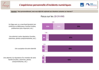 L'âge d'inscription de son / ses enfant(s)
                                                  sur les réseaux sociaux
               Question : En moyenne, à quel âge votre/vos enfant(s) s’est-il/ se sont-ils inscrit(s) à un réseau social ?




                              Moins de 13 ans                                                                                     26%



                                           13 ans                                                  13%



                                           14 ans                                                                               25%



                                           15 ans                                                          15%



                                           16 ans                                    9%                                      Age moyen :
                                                                                                                               14 ans

                                           17 ans                                               12%



Base : Question posée uniquement aux parents d’enfants de moins de 18 ans
dont l’enfant est inscrit sur un réseau social, soit 11% de l’échantillon.
                                                                                                                                           24
 