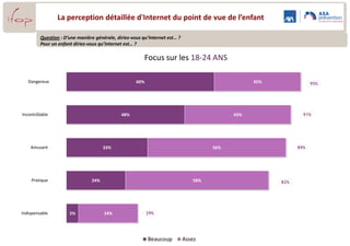 Le niveau de connaissance des activités
                                          de ses propres enfants sur Internet

              Question : Diriez-vous que vous avez une bonne ou une mauvaise connaissance des activités de votre/vos enfant(s) sur Internet ?


   TOTAL Bonne
   connaissance                           Une assez bonne
       64%                                 connaissance
                                                46%




                                                                                                           Une assez mauvaise
                                                                                                             connaissance
                                                                                                                  15%

                                      Une très bonne
                                       connaissance                                                      Une très mauvaise
                                           18%                                                             connaissance
                                                                                                                5%
                                                                               Votre/vos enfant(s) ne
                                                                              se connecte(nt) jamais à
                                                                                      Internet                                  TOTAL Mauvaise
                                                                                        16%                                      connaissance
                                                                                                                                     20%

Base : Question posée uniquement aux parents d’enfants de moins de 18 ans,
soit 26% de l’échantillon.
 