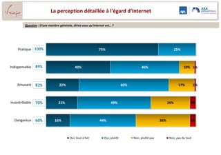 La perception détaillée à l'égard d'Internet

         Question : D’une manière générale, diriez-vous qu’Internet est… ?




    Pratique 100%                                              75%                                                   25%



Indispensable   89%                          43%                                            46%                            10% 1%



    Amusant     82%               22%                                            60%                                   17%        1%



Incontrôlable   70%              21%                                    49%                                    26%            4%



  Dangereux     60%           16%                              44%                                       36%                  4%



                                         Oui, tout à fait          Oui, plutôt         Non, plutôt pas         Non, pas du tout
 