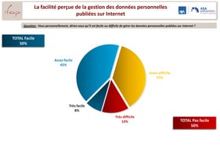 La facilité perçue de la gestion des données personnelles
                                 publiées sur Internet

      Question : Vous personnellement, diriez-vous qu’il est facile ou difficile de gérer les données personnelles publiées sur Internet ?


TOTAL Facile
   50%


                             Assez facile
                                42%

                                                                                                      Assez difficile
                                                                                                          37%




                                         Très facile
                                            8%
                                                                            Très difficile
                                                                                13%                                           TOTAL Pas facile
                                                                                                                                   50%
 