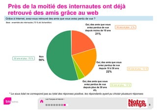 Près de la moitié des internautes ont déjà
  retrouvé des amis grâce au web
Grâce à Internet, avez-vous retrouvé des amis que vous aviez perdu de vue ?
Base : ensemble des internautes (70 % de l’échantillon)
                                                                              Oui, des amis que vous
                                                                               aviez perdus de vue           50 ans et plus : 2 %
                                                                              depuis moins de 10 ans
                                                                                       21%




                                       Non
         50 ans et plus : 75 %
                                       56%
                                                                                        Oui, des amis que vous
                                                                                         aviez perdus de vue
                                                                                          depuis 10 à 30 ans             50 ans et plus : 12 %
                                                                                                22%


                                                                            Oui, des amis que vous
                                                                             aviez perdus de vue       50 ans et plus : 14 %
                                                                            depuis plus de 30 ans
                                                                                      4%
   * Le sous total ne correspond pas au total des réponses positive, les répondants ayant pu choisir plusieurs réponses
                                               Les Français et Internet >


                                                                                                                                                 8
 