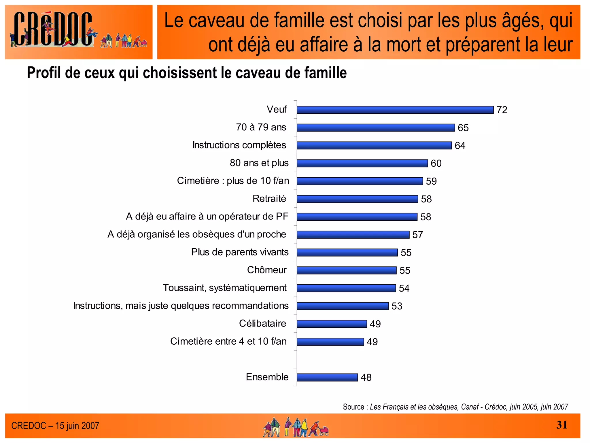 Le caveau de famille est choisi par les plus âgés, qui ont déjà eu affaire à la mort et préparent la leur Profil de ceux qui choisissent le caveau de famille Source :  Les Français et les obsèques, Csnaf - Crédoc, juin 2005, juin 2007 