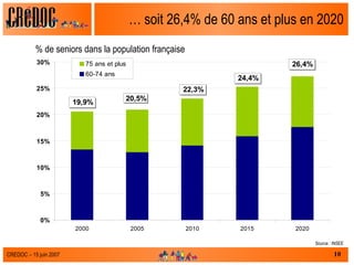 … soit 26,4% de 60 ans et plus en 2020 Source : INSEE % de seniors dans la population française 