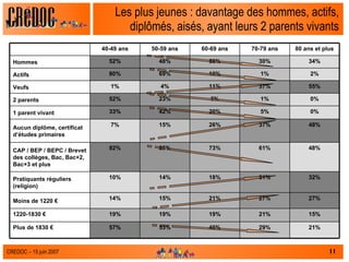 Les plus jeunes : davantage des hommes, actifs, diplômés, aisés, ayant leurs 2 parents vivants 48% 61% 73% 85% 92% CAP / BEP / BEPC / Brevet des collèges, Bac, Bac+2, Bac+3 et plus  32% 31% 18% 14% 10% Pratiquants réguliers (religion) 21% 29% 40% 53% 57% Plus de 1830 € 15% 21% 19% 19% 19% 1220-1830 € 27% 27% 21% 15% 14% Moins de 1220 € 48% 37% 26% 15% 7% Aucun diplôme, certificat d’études primaires 0% 5% 20% 42% 33% 1 parent vivant 0% 1% 5% 23% 52% 2 parents 55% 37% 11% 4% 1% Veufs 2% 1% 10% 69% 80% Actifs 34% 30% 56% 48% 52% Hommes 80 ans et plus 70-79 ans 60-69 ans 50-59 ans 40-49 ans 