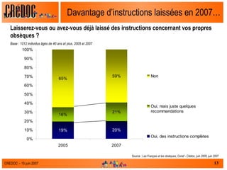 Davantage d’instructions laissées en 2007… Laisserez-vous ou avez-vous déjà laissé des instructions concernant vos propres obsèques ? Base : 1012 individus âgés de 40 ans et plus, 2005 et 2007 Source :  Les Français et les obsèques, Csnaf - Crédoc, juin 2005, juin 2007 