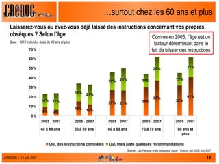 …surtout chez les 60 ans et plus Laisserez-vous ou avez-vous déjà laissé des instructions concernant vos propres obsèques ? Selon l’âge Base : 1012 individus âgés de 40 ans et plus Source :  Les Français et les obsèques, Csnaf - Crédoc, juin 2005, juin 2007 Comme en 2005, l’âge est un facteur déterminant dans le fait de laisser des instructions 
