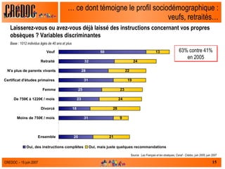 …  ce dont témoigne le profil sociodémographique : veufs, retraités… Laisserez-vous ou avez-vous déjà laissé des instructions concernant vos propres obsèques ? Variables discriminantes Base : 1012 individus âgés de 40 ans et plus Source :  Les Français et les obsèques, Csnaf - Crédoc, juin 2005, juin 2007 63% contre 41% en 2005 