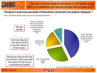 Ceux qui n’ont pas laissé d’instructions n’y ont jamais songé (29%) ou considèrent qu’il est trop tôt pour s’en occuper (42%)  20% des retraités Croît avec l’âge (de 14% chez les 40-49 ans à 29% chez les 80 ans et plus) Décroît avec l’âge (de 40% chez les 40-49 ans à 16% chez les 80 ans et plus), 42% de ceux qui ont encore leurs 2 parents Source :  Les Français et les obsèques, Csnaf - Crédoc, juin 2005, juin 2007 Pourquoi n’avez-vous pas laissé d’instructions concernant vos propres obsèques ? Base : 606 individus âgés de 40 ans et plus qui n’ont pas laissé d’instructions 