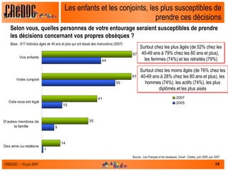 Les enfants et les conjoints, les plus susceptibles de prendre ces décisions Selon vous, quelles personnes de votre entourage seraient susceptibles de prendre les décisions concernant vos propres obsèques ? Base : 817 individus âgés de 40 ans et plus qui ont laissé des instructions (2007) Source :  Les Français et les obsèques, Csnaf - Crédoc, juin 2005, juin 2007 Surtout chez les plus âgés (de 52% chez les 40-49 ans à 79% chez les 80 ans et plus),  les femmes (74%) et les retraités (79%) Surtout chez les moins âgés (de 76% chez les 40-49 ans à 28% chez les 80 ans et plus), les hommes (74%), les actifs (74%), les plus diplômés et les plus aisés 
