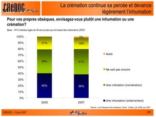 La crémation continue sa percée et devance légèrement l’inhumation Pour vos propres obsèques, envisagez-vous plutôt une inhumation ou une crémation? Base : 1012 individus âgés de 40 ans et plus qui ont laissé des instructions (2007) Source :  Les Français et les obsèques, Csnaf - Crédoc, juin 2005, juin 2007 